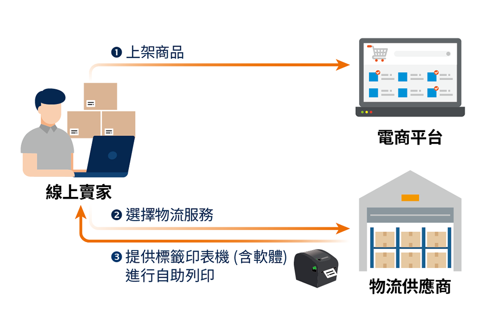 图表1：线上卖家合作流程