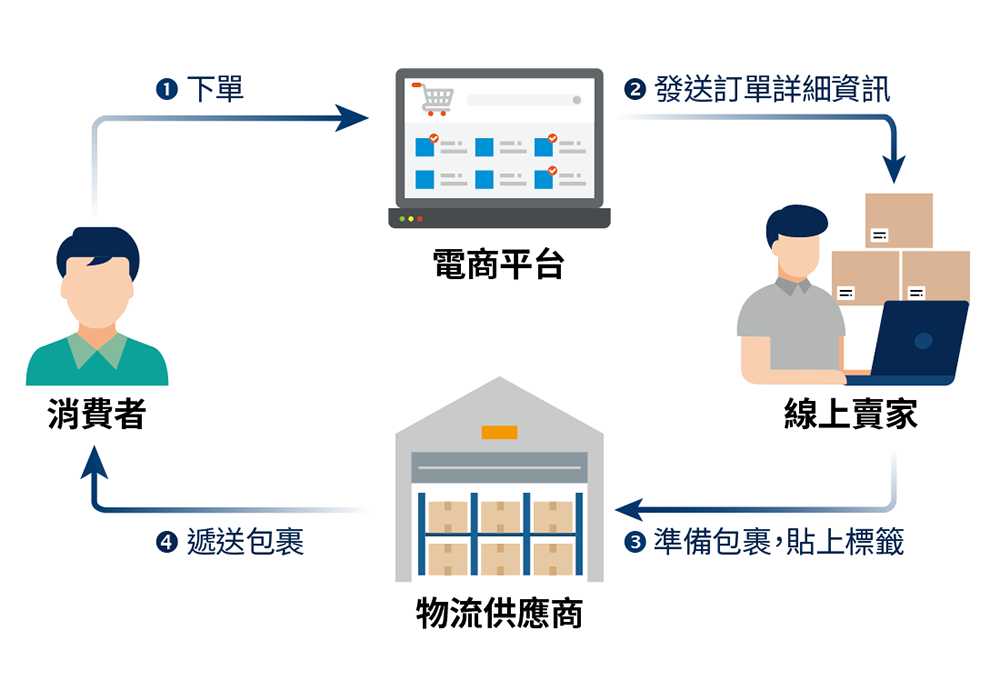 图表2：消费者订单流程