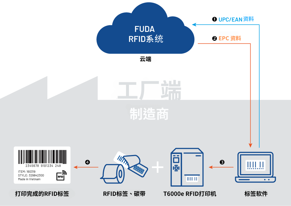 FUDA云端RFID列印解决方案