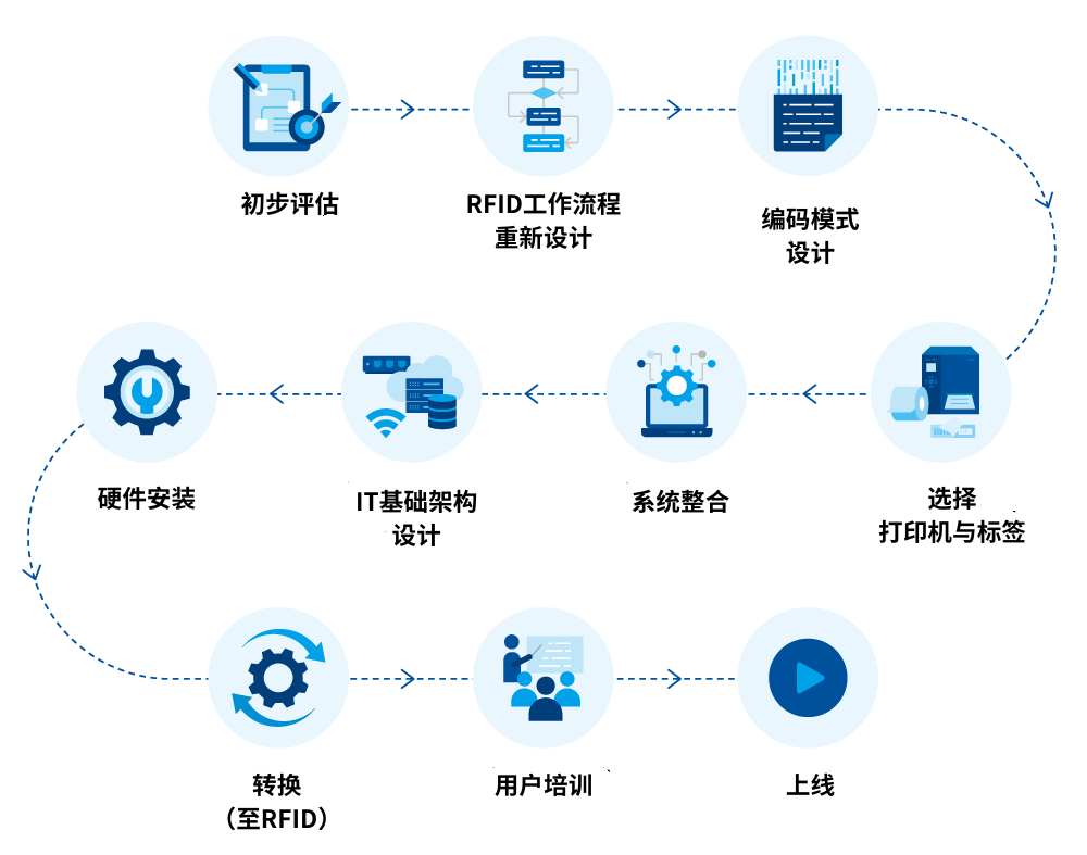 RFID解决方案实施流程