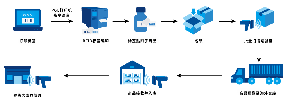 图一：TSC Auto ID RFID 印表机与PGL 印表机语言在中国某大型生活杂货连锁品牌拓展海外市场中所扮演的角色。