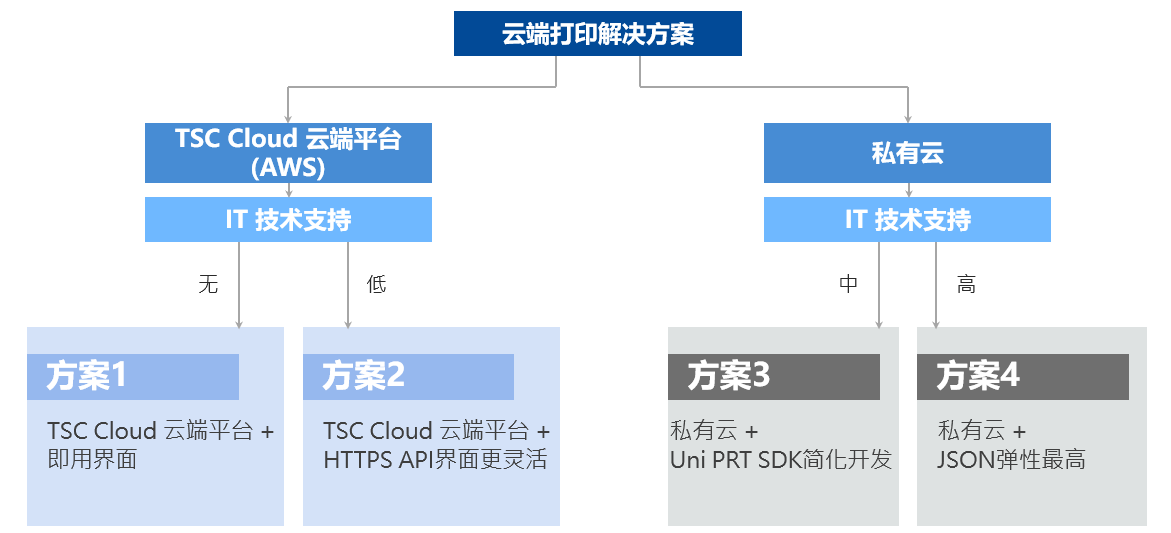 最佳方案选择指引
