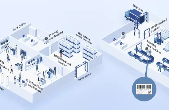 实现零售业电子商务的RFID应用，选择正确的RFID 合作伙伴与打印机至关重要性